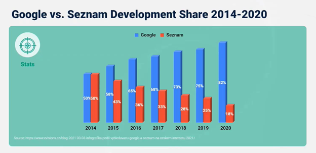 Czech SEO Google and Seznam.cz market share